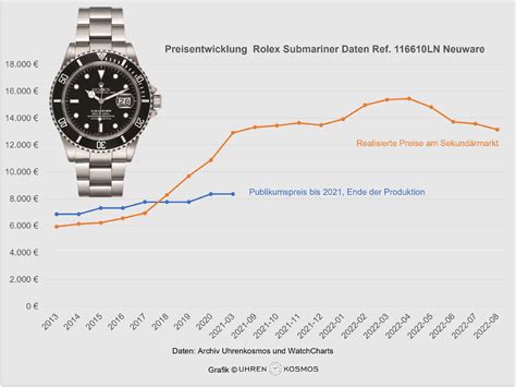 rolex datejust preisentwicklung